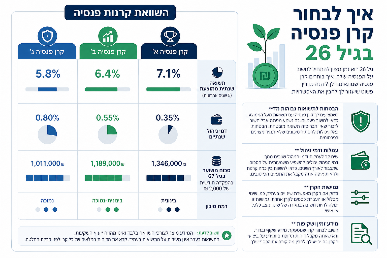 השוואת קרנות פנסיה